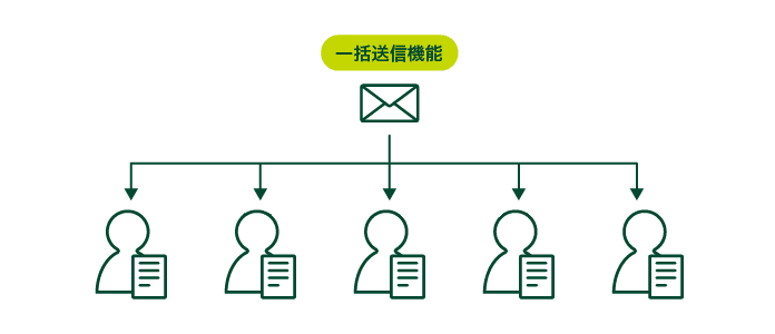 一括送信機能