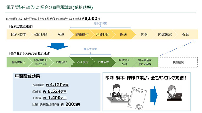 電子契約を導入した場合の効果額試算