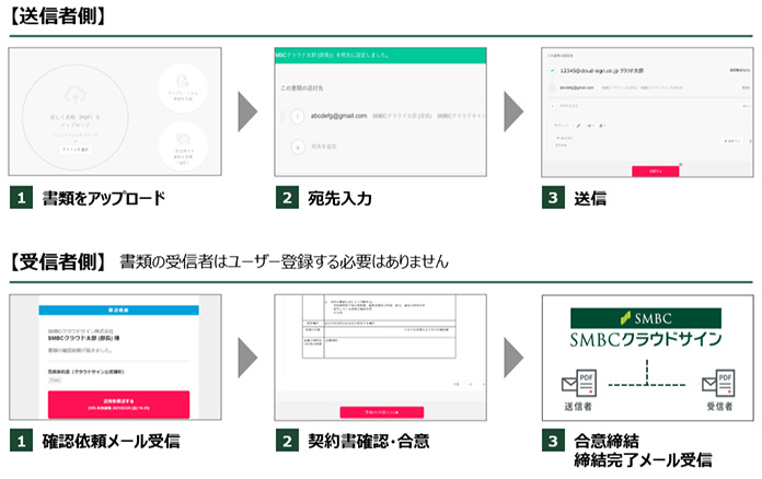 送信・受信フロー