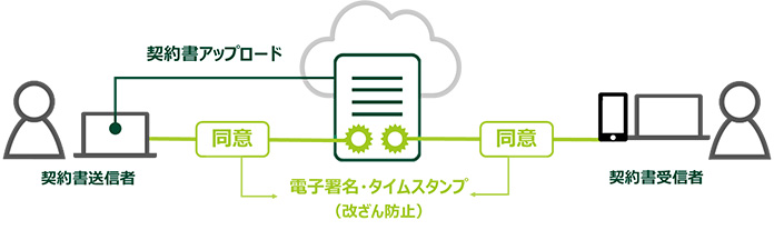 SMBCクラウドサインの利用イメージ