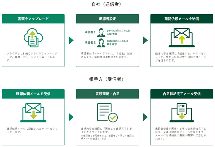 SMBCクラウドサインの操作イメージ