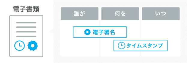 誰が、何を、は電子署名。何を、いつを、はタイムスタンプを付与することで、電子契約の完全性と真正性が強固になります。